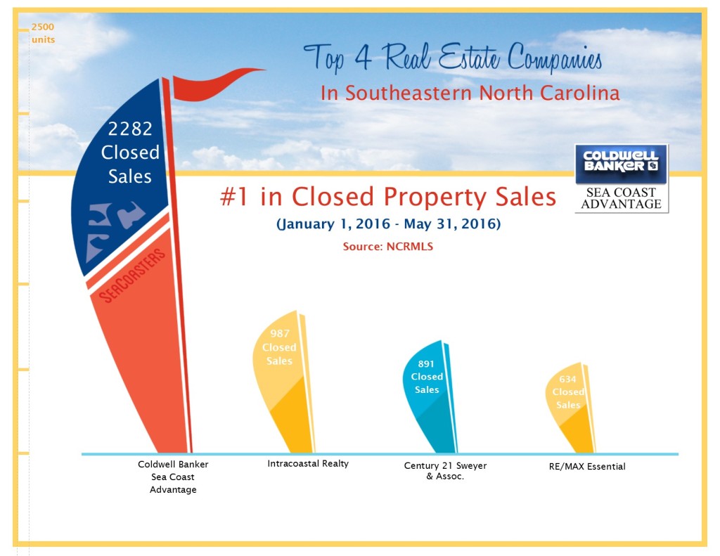 Seacoast Realty leads the way