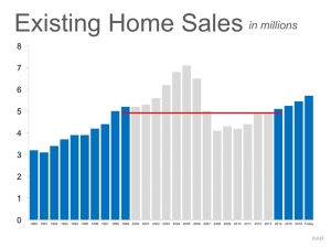Existing Wilmington NC Home Sales in Millions