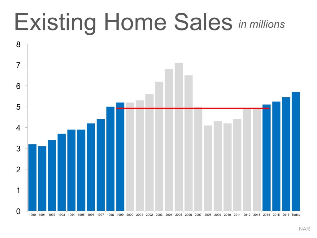 Existing Wilmington NC Home Sales in Millions