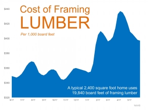 Cost of Framing Lumber