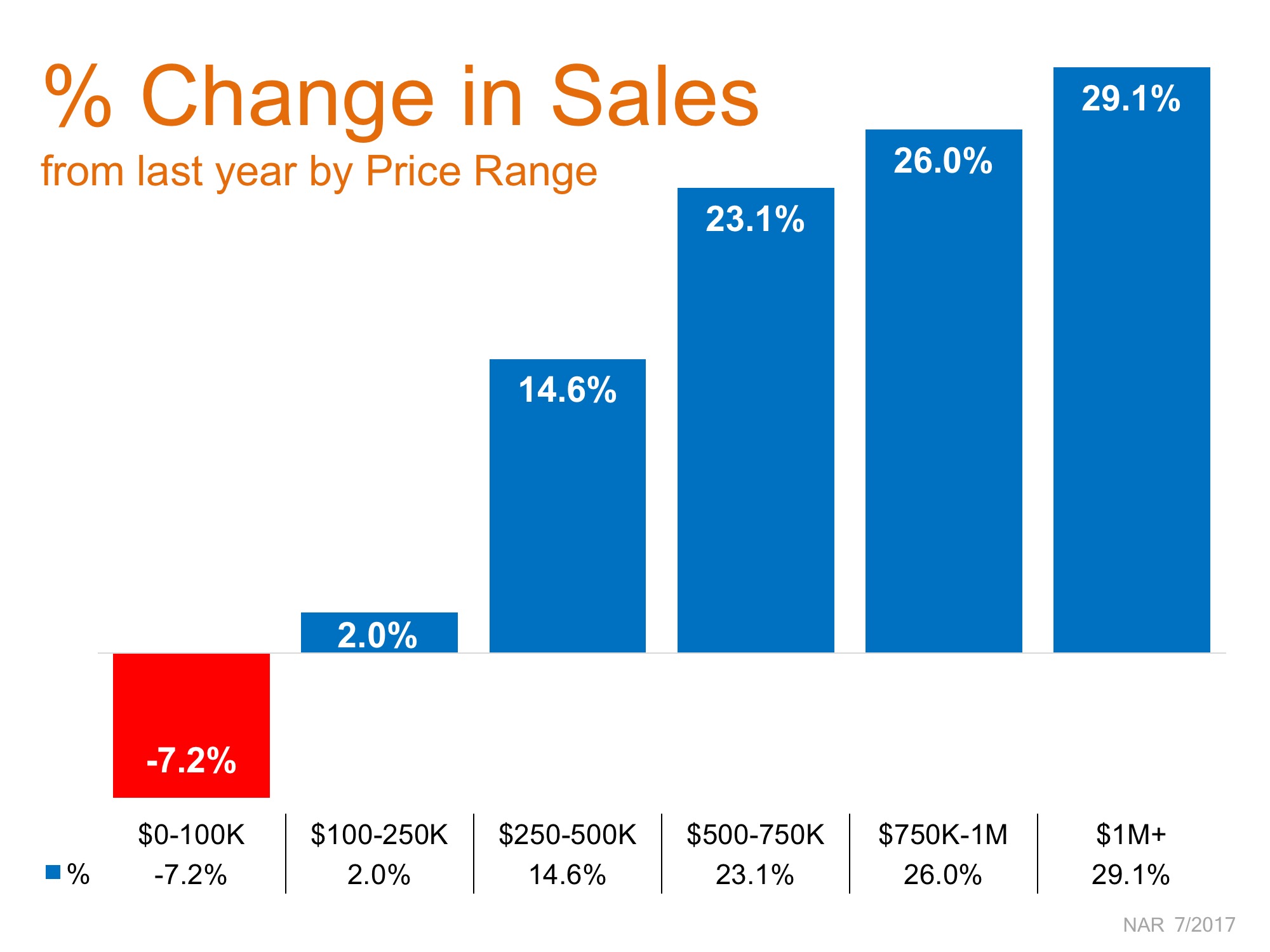 Change in Home Sales By Price