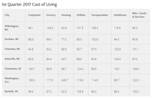 Wilmington NC Cost of Living